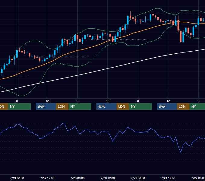 2006年7月17日〜7月21日 GBP/JPY 1時間足チャート