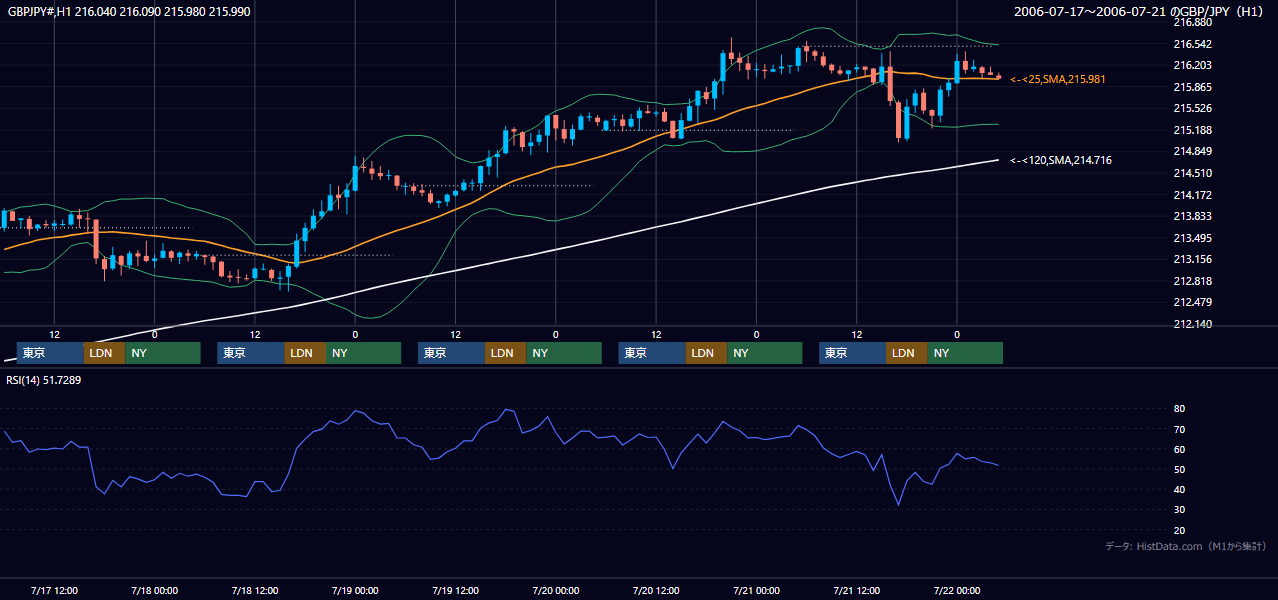 2006年7月17日(月)〜7月21日(金) GBP/JPY 1時間足チャート