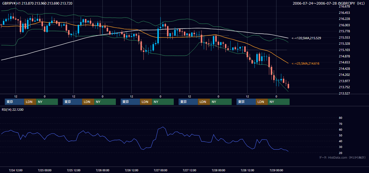 2006年7月24日(月)〜7月28日(金) GBP/JPY 1時間足チャート