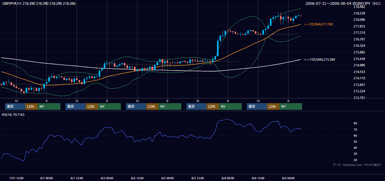 2006年7月31日（月）〜8月4日（金） GBP/JPY 1時間足チャート