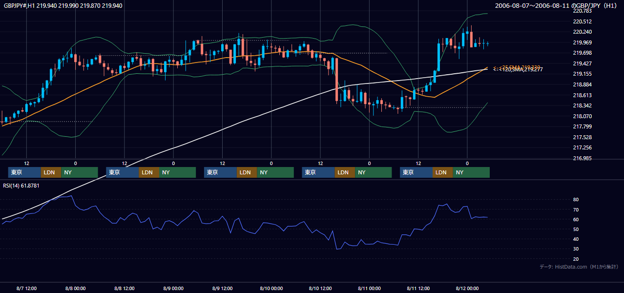 2006年8月7日（月）〜8月11日（金） GBP/JPY 1時間足チャート