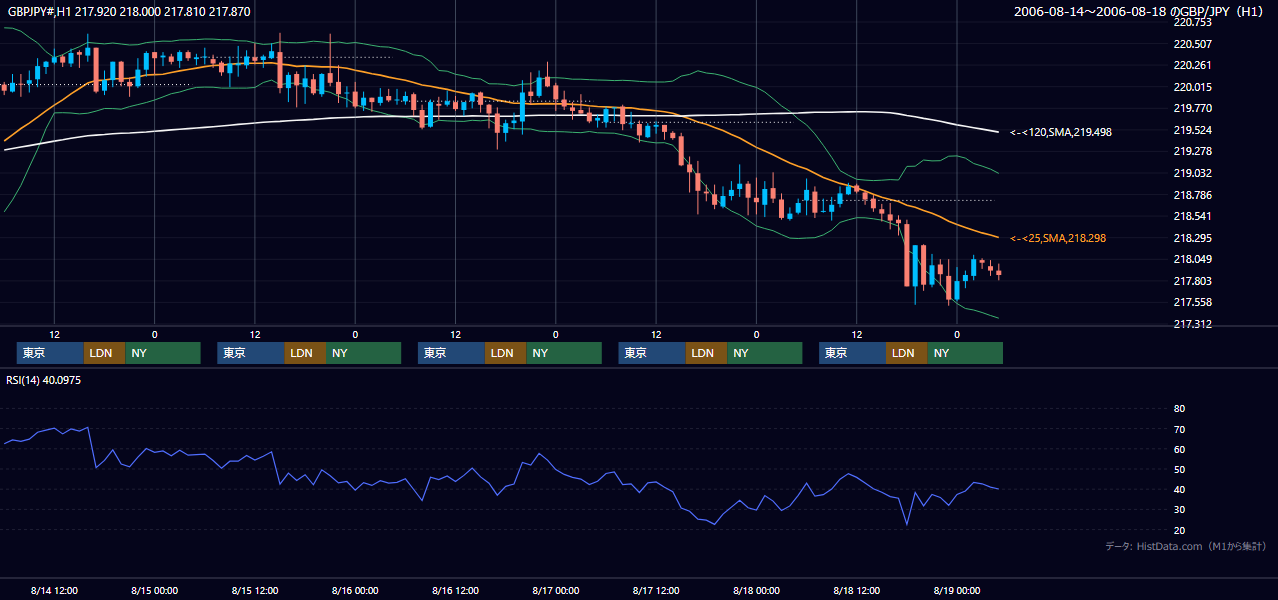 2006年8月14日（月）〜8月18日（金） GBP/JPY 1時間足チャート
