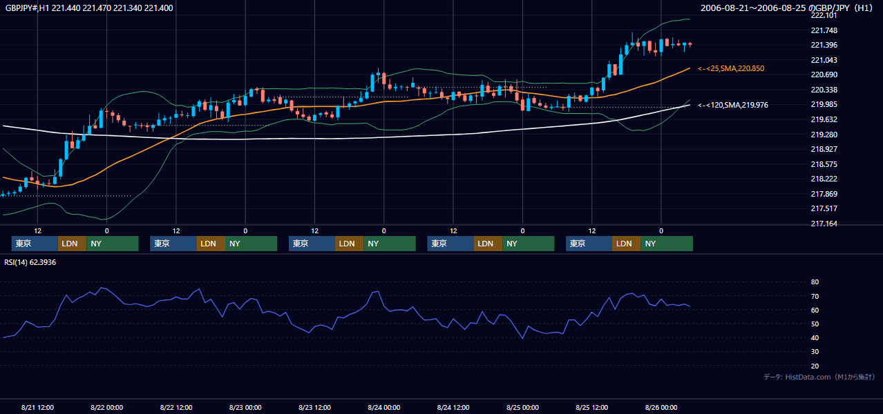 2006年8月21日（月）〜8月25日（金） GBP/JPY 1時間足チャート