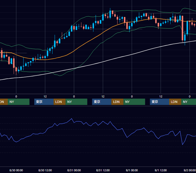 2006年8月28日〜9月1日 GBP/JPY 1時間足チャート