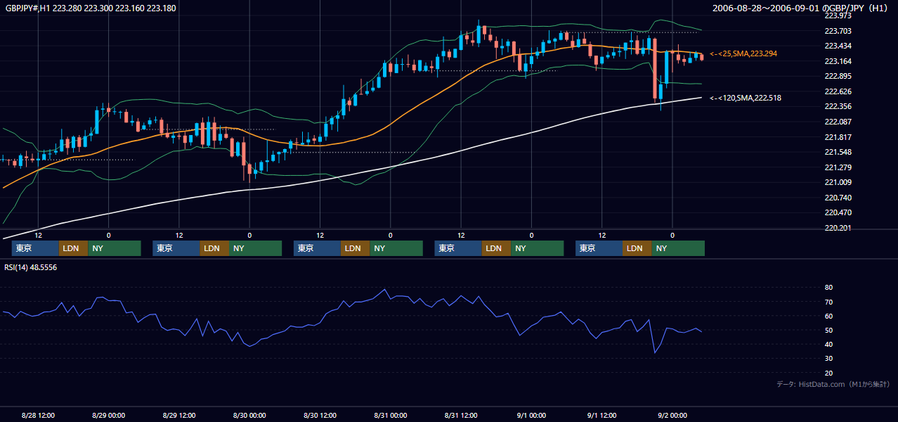 2006年8月28日（月）〜9月1日（金） GBP/JPY 1時間足チャート