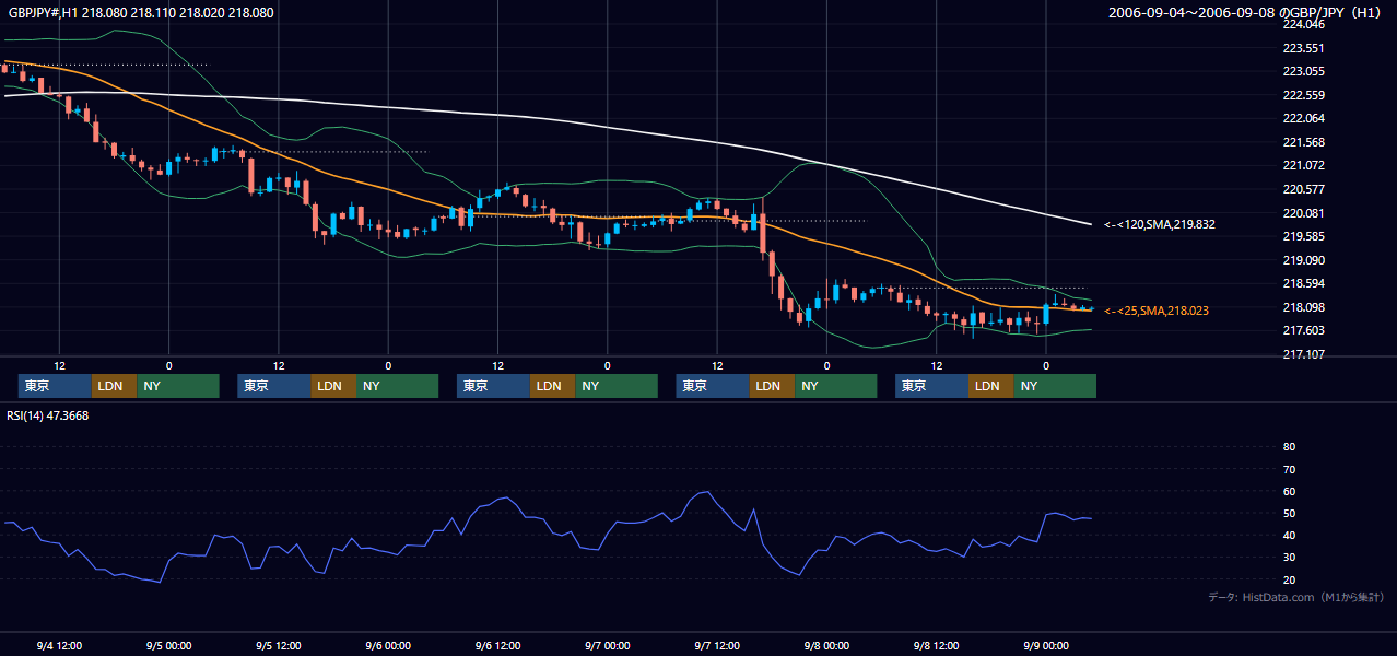 2006年9月4日（月）〜9月8日（金） GBP/JPY 1時間足チャート