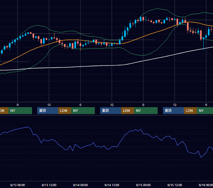 2006年9月11日〜9月15日 GBP/JPY 1時間足チャート