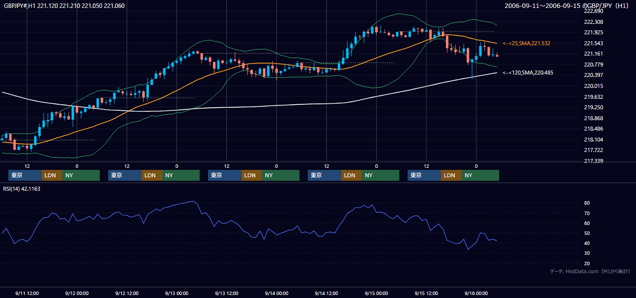 2006年9月11日（月）〜9月15日（金） GBP/JPY 1時間足チャート
