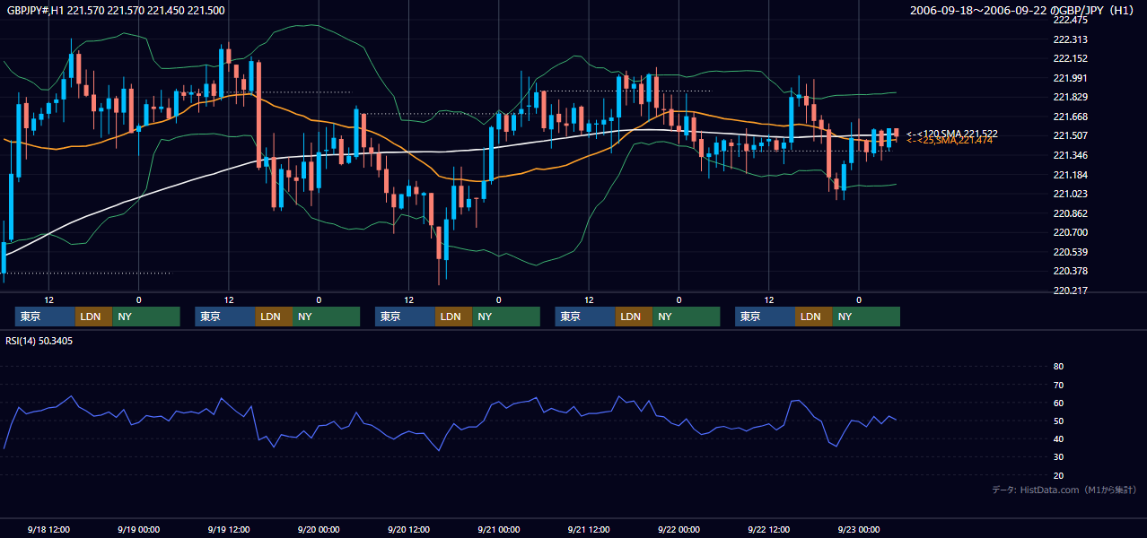 2006年9月18日（月）〜9月22日（金） GBP/JPY 1時間足チャート