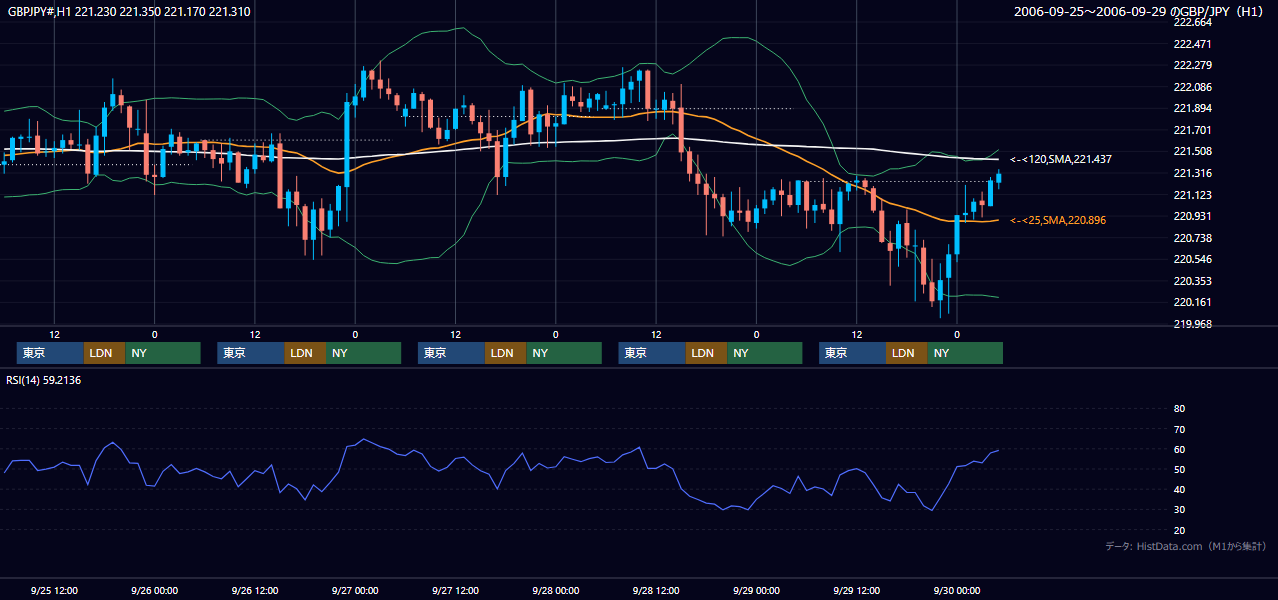 2006年9月25日(月)〜9月29日(金) GBP/JPY 1時間足チャート