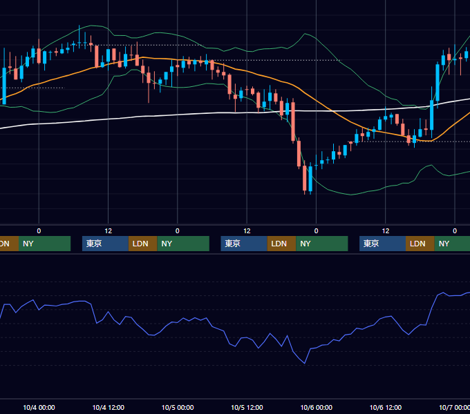 2006年10月2日〜10月6日 GBP/JPY 1時間足チャート