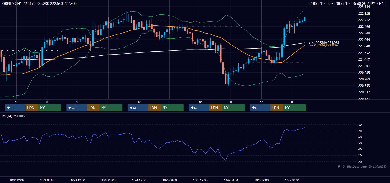 2006年10月2日(月)〜10月6日(金) GBP/JPY 1時間足チャート