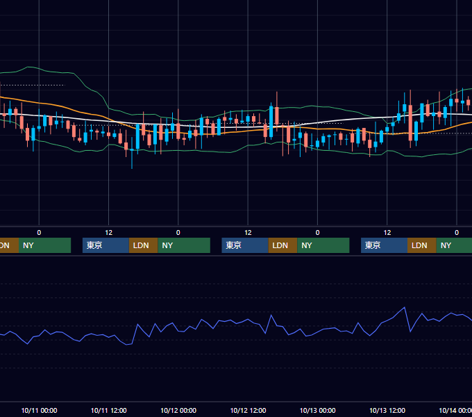 2006年10月9日〜10月13日 GBP/JPY 1時間足チャート
