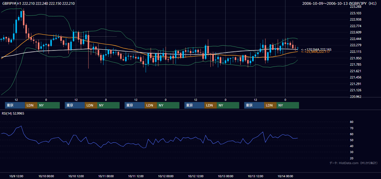 2006年10月9日(月)〜10月13日(金) GBP/JPY 1時間足チャート