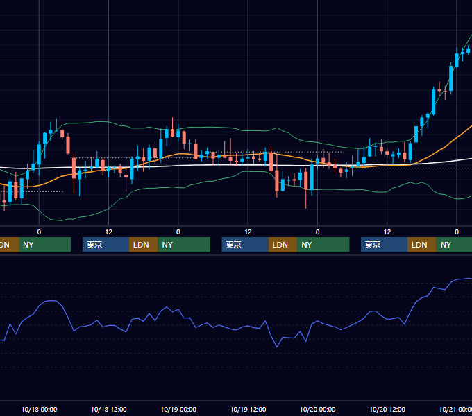 2006年10月16日〜10月20日 GBP/JPY 1時間足チャート