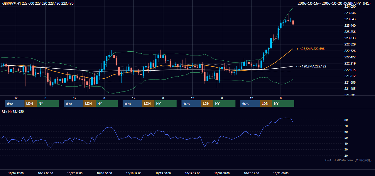 2006年10月16日（月）〜10月20日（金） GBP/JPY 1時間足チャート