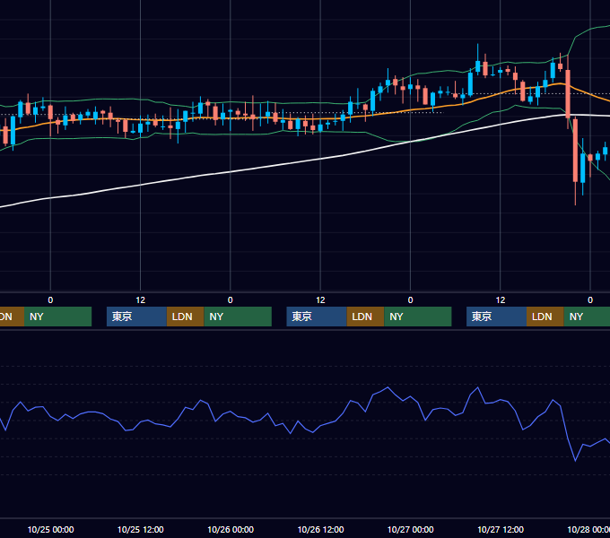 2006年10月23日〜10月27日 GBP/JPY 1時間足チャート