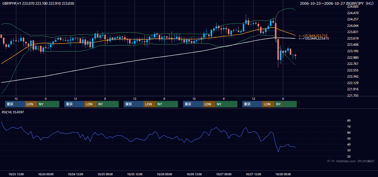 2006年10月23日(月)〜10月27日(金) GBP/JPY 1時間足チャート