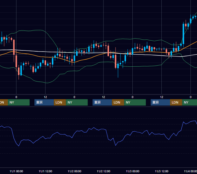 2006年10月30日〜11月3日 GBP/JPY 1時間足チャート