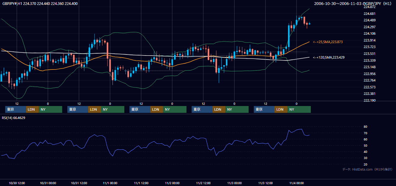 2006年10月30日（月）〜11月3日（金） GBP/JPY 1時間足チャート