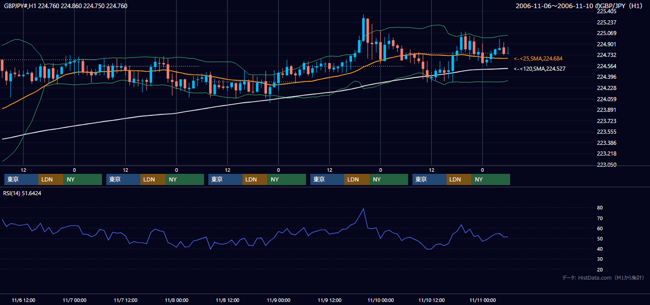 2006年11月6日（月）〜11月10日（金） GBP/JPY 1時間足チャート