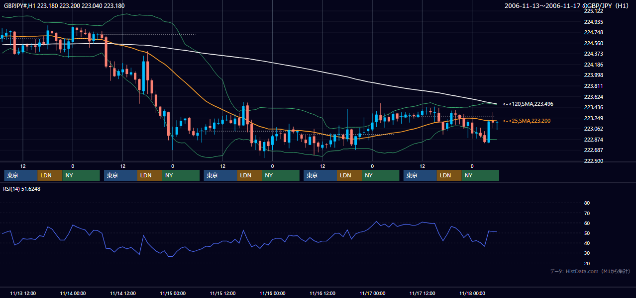 2006年11月13日(月)〜11月17日(金) GBP/JPY 1時間足チャート