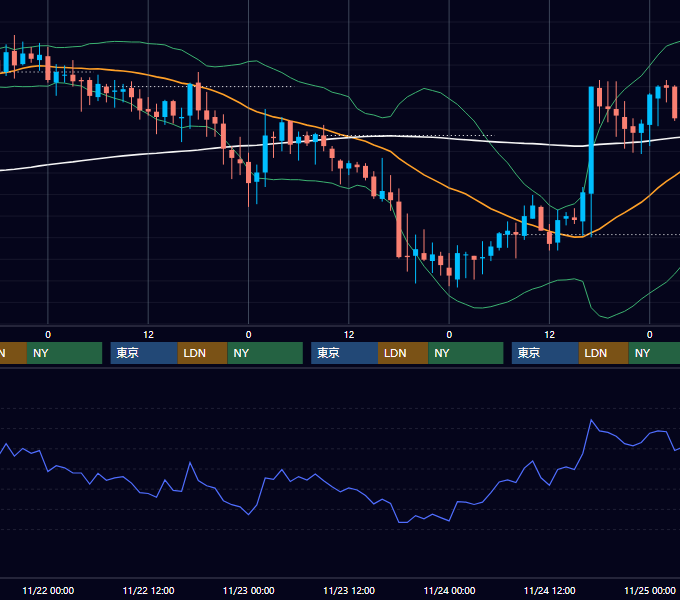 2006年11月20日〜11月24日 GBP/JPY 1時間足チャート