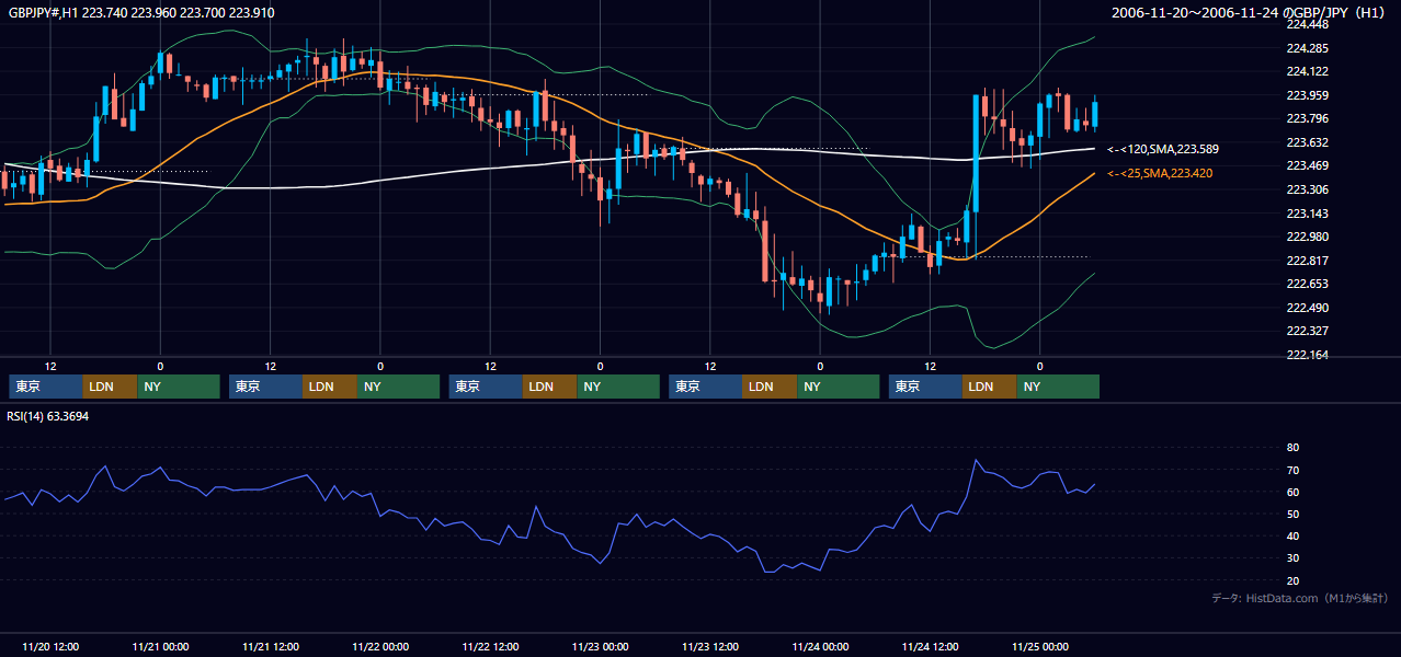2006年11月20日（月）〜11月24日（金） GBP/JPY 1時間足チャート