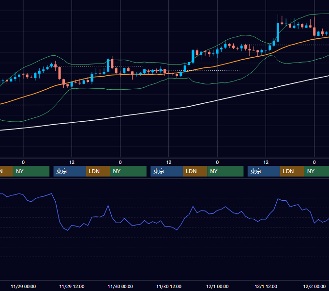 2006年11月27日〜12月1日 GBP/JPY 1時間足チャート