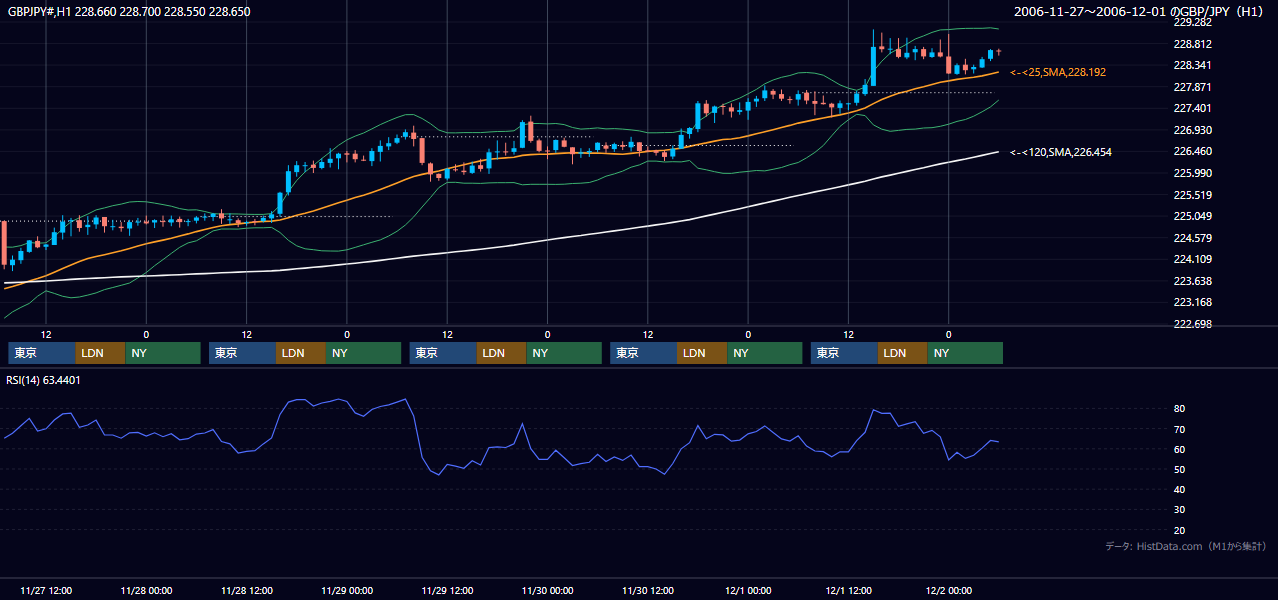 2006年11月27日（月）〜12月1日（金） GBP/JPY 1時間足チャート