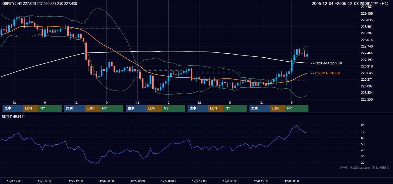 2006年12月4日(月)〜12月8日(金) GBP/JPY 1時間足チャート
