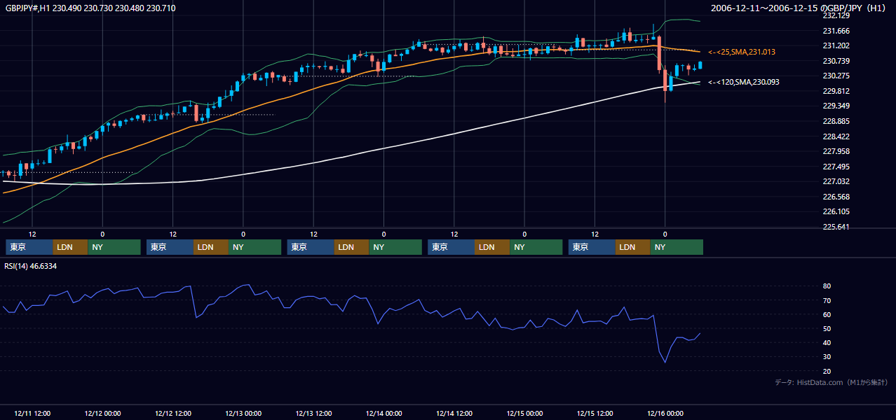 2006年12月11日(月)〜12月15日(金) GBP/JPY 1時間足チャート