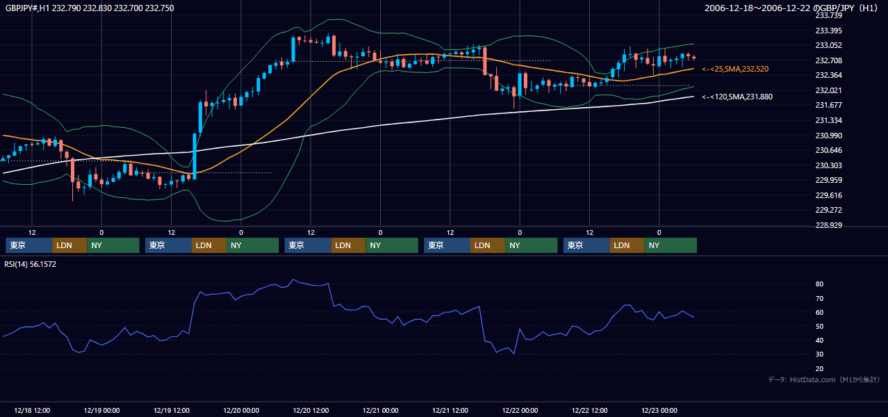 2006年12月18日（月）〜12月22日（金） GBP/JPY 1時間足チャート