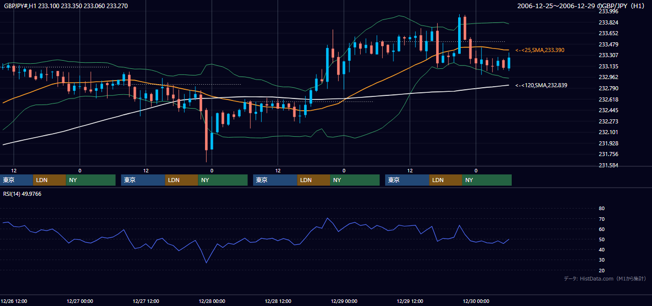 2006年12月25日（月）〜12月29日（金） GBP/JPY 1時間足チャート