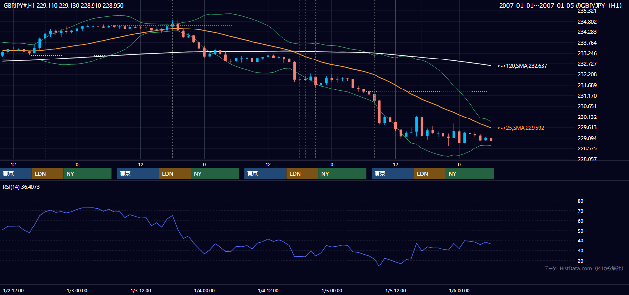 2007年1月1日(月)〜1月5日(金) GBP/JPY 1時間足チャート