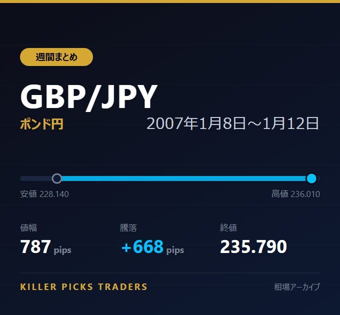 GBP/JPY 2007年1月8日〜1月12日 値幅787pips
