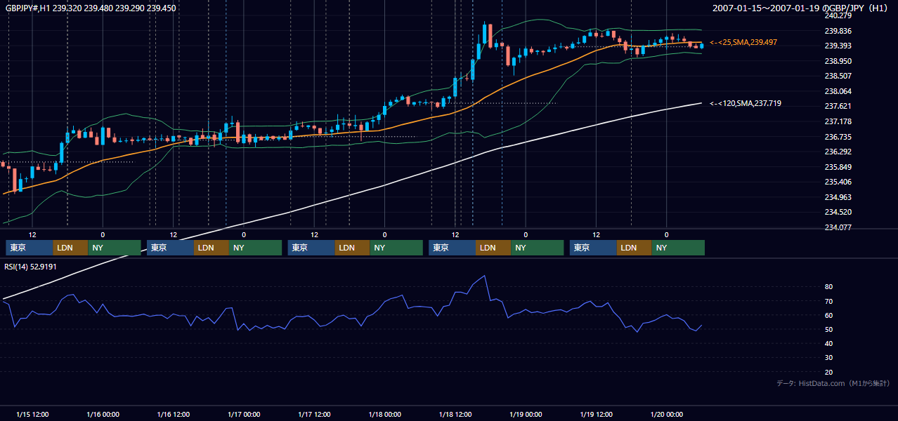 2007年1月15日(月)〜1月19日(金) GBP/JPY 1時間足チャート