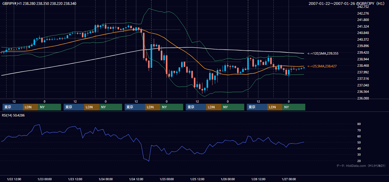 2007年1月22日(月)〜1月26日(金) GBP/JPY 1時間足チャート