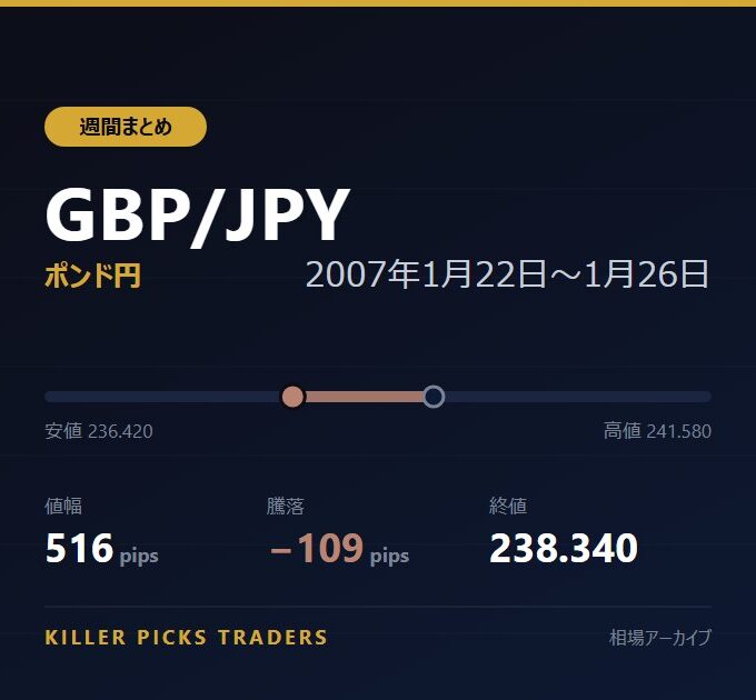 GBP/JPY 2007年1月22日〜1月26日 値幅516pips