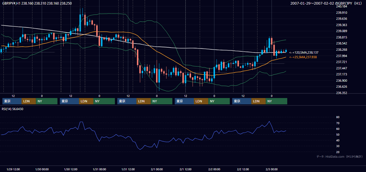 2007年1月29日（月）〜2月2日（金） GBP/JPY 1時間足チャート