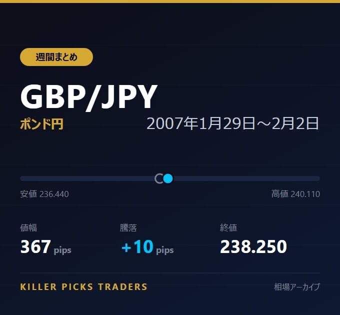 GBP/JPY 2007年1月29日〜2月2日 値幅367pips