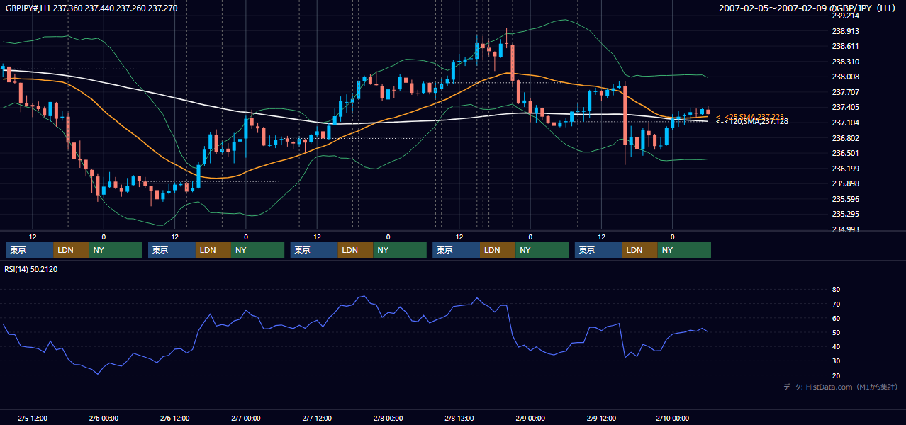2007年2月5日(月)〜2月9日(金) GBP/JPY 1時間足チャート