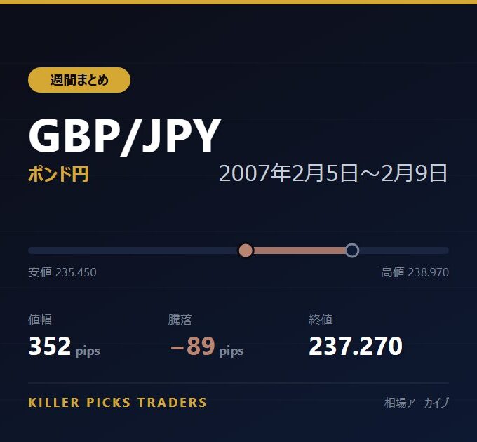 GBP/JPY 2007年2月5日〜2月9日 値幅352pips