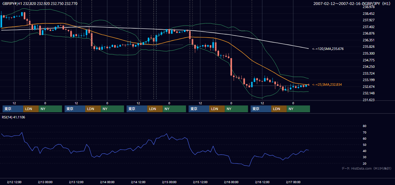 2007年2月12日(月)〜2月16日(金) GBP/JPY 1時間足チャート
