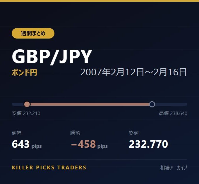 GBP/JPY 2007年2月12日〜2月16日 値幅643pips