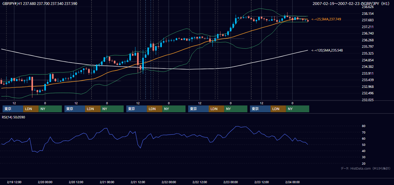 2007年2月19日（月）〜2月23日（金） GBP/JPY 1時間足チャート