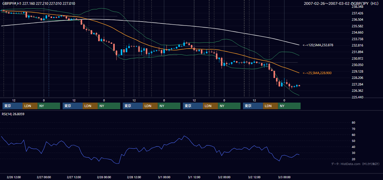 2007年2月26日(月)〜3月2日(金) GBP/JPY 1時間足チャート