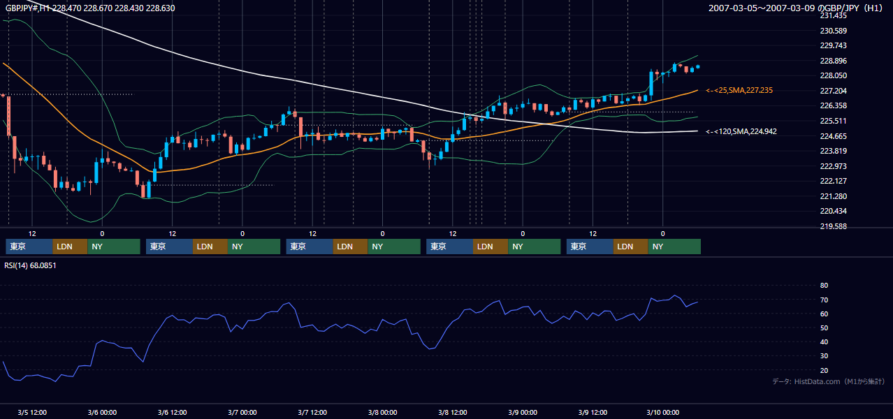 2007年3月5日（月）〜3月9日（金） GBP/JPY 1時間足チャート