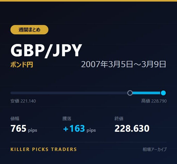 GBP/JPY 2007年3月5日〜3月9日 値幅765pips