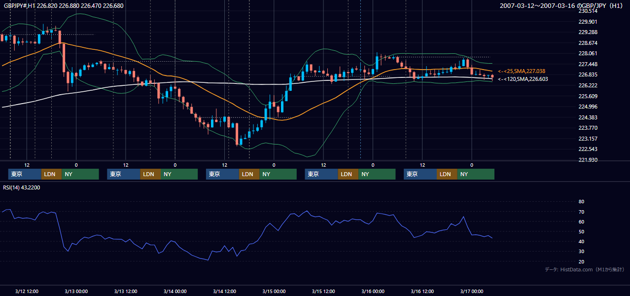 2007年3月12日(月)〜3月16日(金) GBP/JPY 1時間足チャート